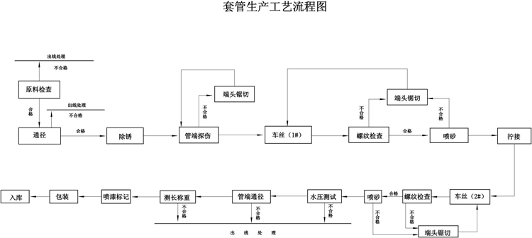 石油套管生产工艺1.jpg